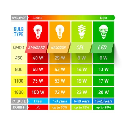 Geelachtig merk vrijdag Lumen versus watt: wat is het verschil? - LED.GENT